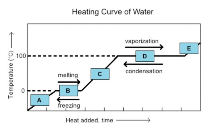 Heating curve of water worksheet answers