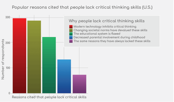 Critical thinking bad graphs quiz