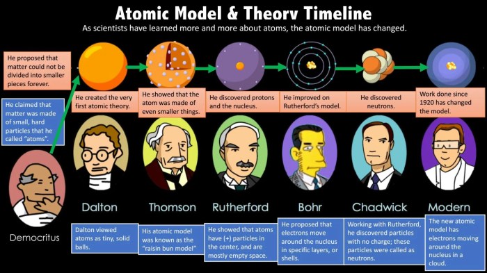 Development of atomic theory worksheet