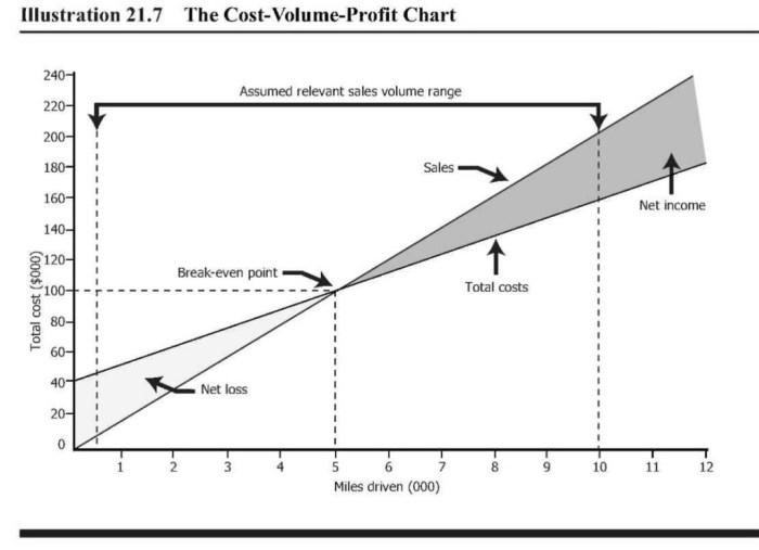 Cvp analysis relies on all of the following assumptions except