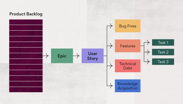 How should product backlog items be chosen when multiple